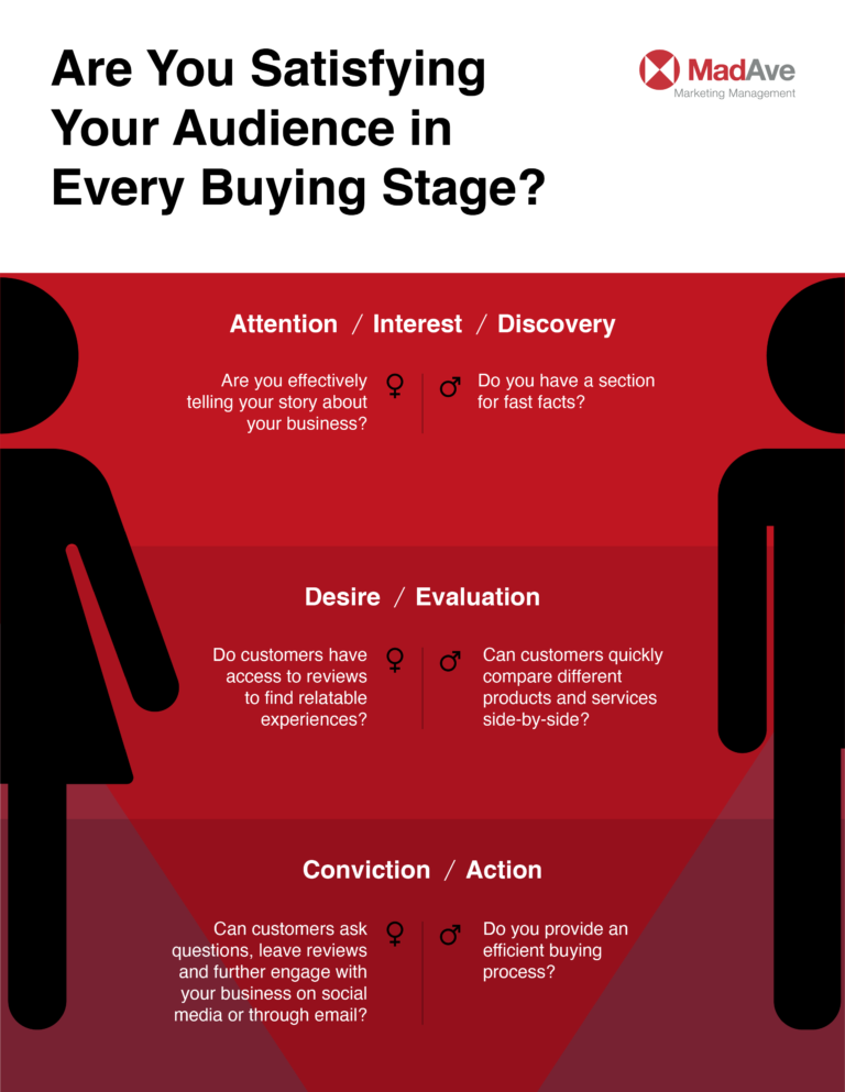 Audience Buying Stage